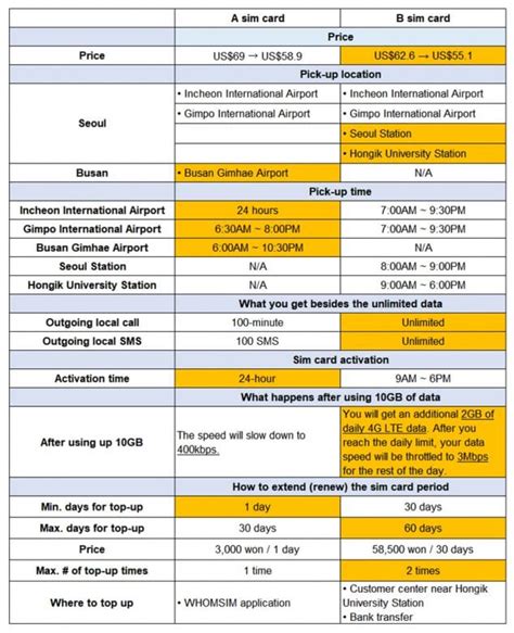 But, as a samsung mobile phone user, you do know the functions and differences between these FAQ: What's the Difference between Trazy's Sim Cards ...