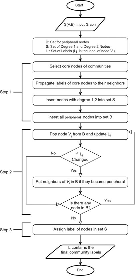 The Flowchart Of The Proposed Algorithm Download Scientific Diagram