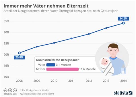 Das elterngeld ( erziehungsgeld ) muss durch jedes elternteil separat bei den zuständigen elternstellen der einzelnen bundesländer schriftlich beantragt werden. Infografik: Immer mehr Väter nehmen Elternzeit | Statista