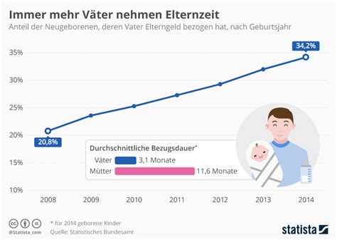 Dann haben sie anspruch auf elterngeld, wenn sie: Infografik: Immer mehr Väter nehmen Elternzeit | Statista