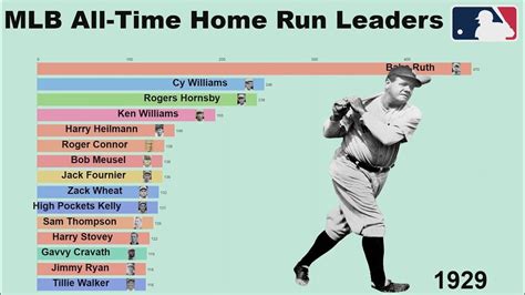 MLB All-Time Home Run Leaders(1871-2019) - YouTube