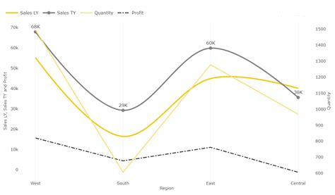 Line Chart With Smooth Lines Pbi Vizedit