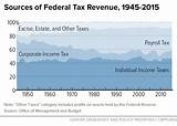 Photos of The Corporate Income Tax In The United States