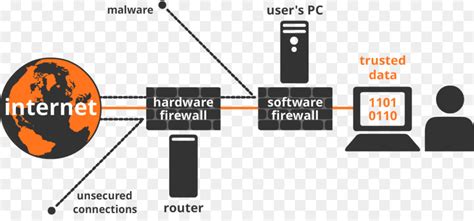 These types of computer software allow an utility software is considered a subgroup of system software. 10 Differences Between Hardware And Software Firewall ...
