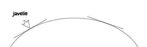 Maximum height of projectile motion Javelin throw projectile motion - Game Development Stack ...