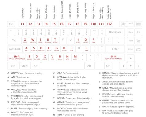 Autocad Keyboard Commands And Shortcuts Guide Autodesk Learn Autocad