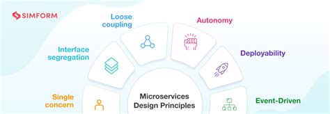 Six Microservices Design Principles Do We Really Know It Well Enough