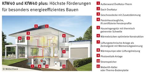 ➤ hier finden sie geprüfte hausbaufirmen und viele energiesparhäuser mit preisen und grundrissen. Bares Geld sparen mit Energie-Effizienzhäuser