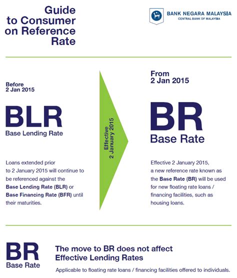The base rate (br) is an interest rate that the bank refers to, before it decides on the interest rate to apply to your home loan. Average Lending Rate Bank Negara Malaysia