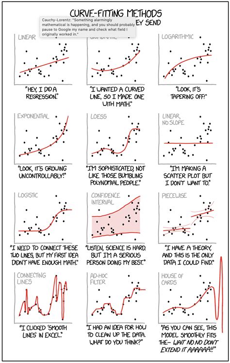 Xkcd “curve Fitting Methods And The Messages They Send” Statistical