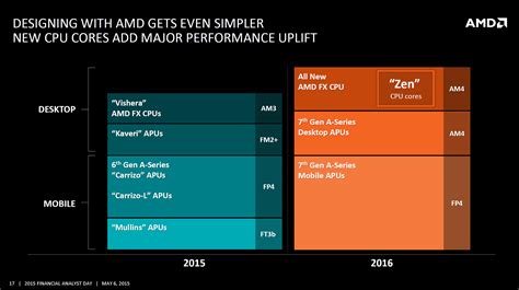 AMD Confirms x86 Zen Based Enthusiast FX CPUs and 7th Generation APUs