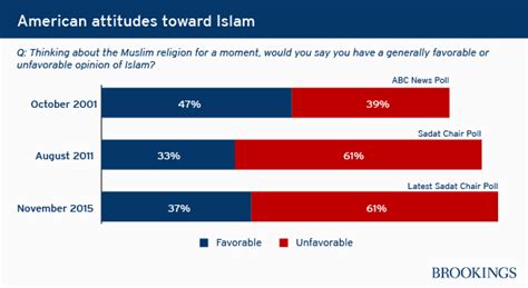 What Americans Really Think About Muslims And Islam