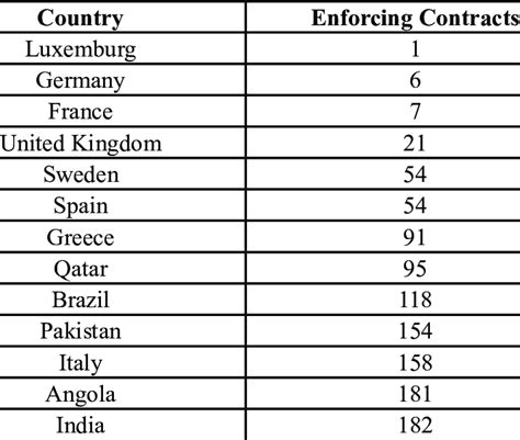 We rank the banks in the u.s. World Bank (2012) ranking of countries with contract ...