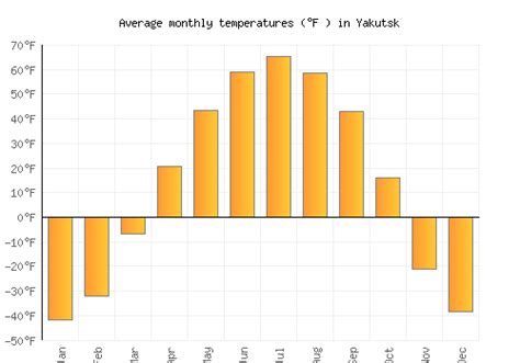 Yakutsk Weather Averages And Monthly Temperatures Russia Weather 2 Visit