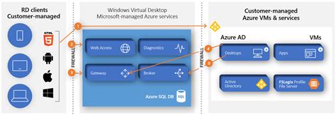 Windows Virtual Desktop Solution Novacloud