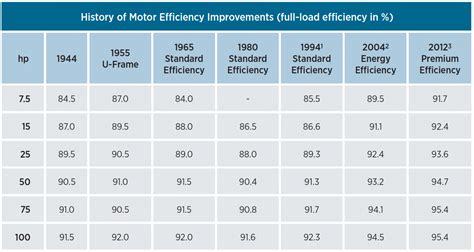 Motor Efficiency And Ratings Explained Republic Manufacturing Blog