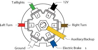 A purple wire, no yellow, an orange you were looking for the wiring diagram/colors for the truck connectors instead of the trailer plug wiring. RV.Net Open Roads Forum: Travel Trailers: Trailer Wiring - Auxilliary Modification