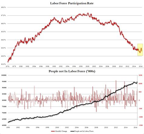 (a) labor force participation rate, percent, seasonally adjusted (civpart). Americans Not In The Labor Force Soar To Record 94.7 ...