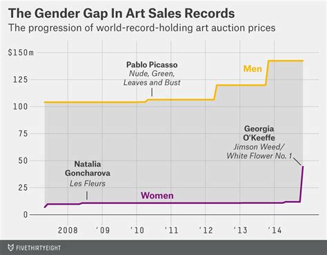 A Huge Gender Gap Just Narrowed In The Art World Fivethirtyeight