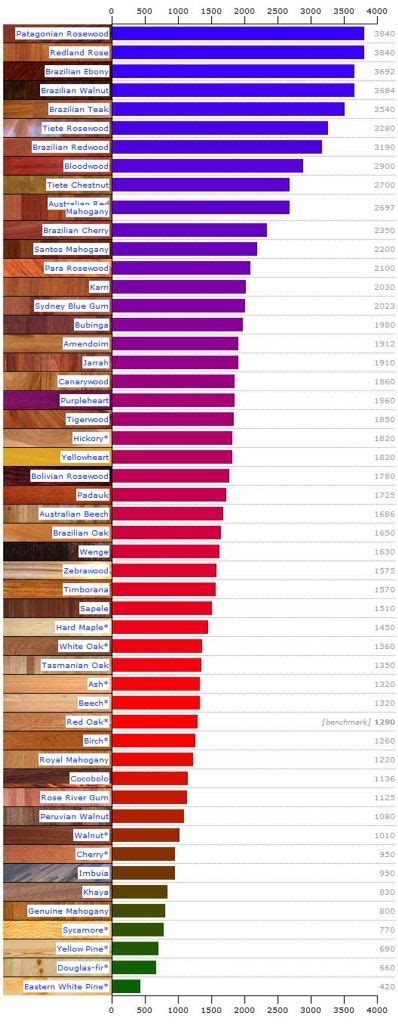 Wood Species Hardness Chart