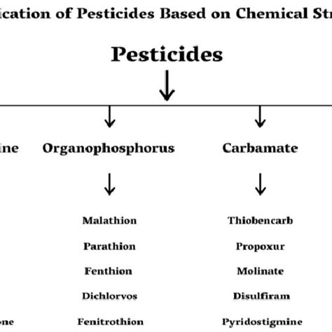 Classification Of Pesticides Based On The Chemical Structures