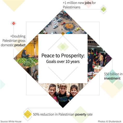 Goals Of The Peace To Prosperity Plan Infographic Shareamerica