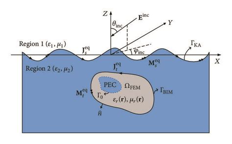 Geometry Of The Scattering Problem Of A 3d Complex Dielectric Object