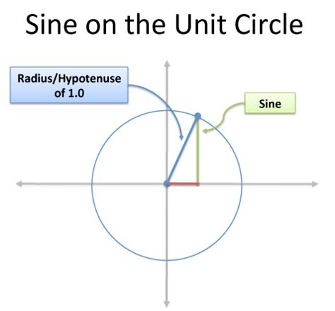 The y coordinate of any point except the vertex on the terminal side of an angle divided. Intuitive Understanding of Sine Waves - BetterExplained