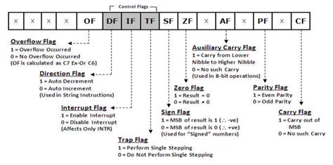 Explain The Flag Register Of 8086 Microprocessor