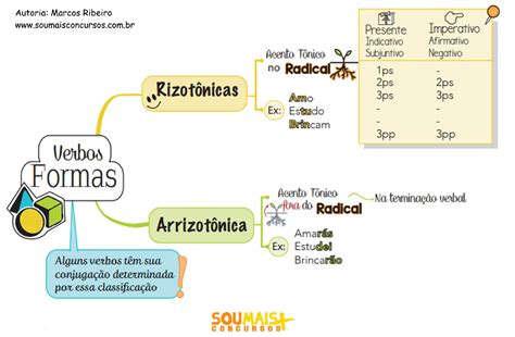 Mapa Mental Verbos Portugues Educa