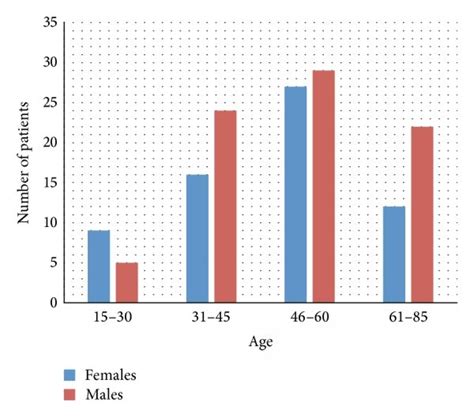 Age And Sex Distribution Of Total Numbers Of Patients Treated With Asc Download Scientific