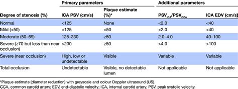 Diagnostic Criteria For Ultrasound Examination Of Carotid Artery