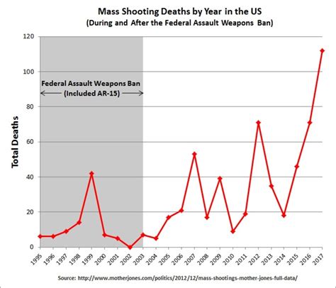 Mass shootings with a known perpetratror : America's Mass Shooting Epidemic | Soapboxie