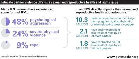 Understanding Intimate Partner Violence As A Sexual And Reproductive Health And Rights Issue In
