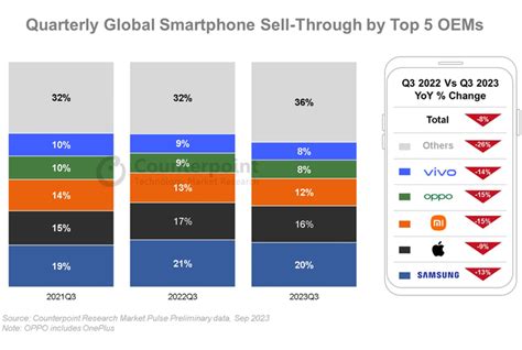 The Global Smartphone Market Grew By 2 In The Third Quarter Compared