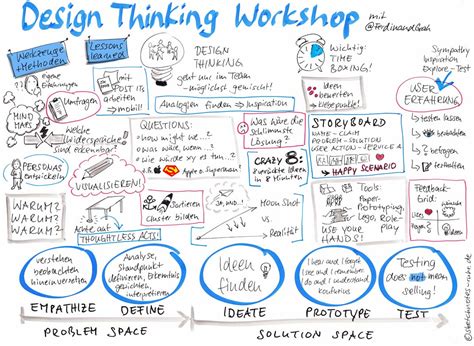 Nochmal Design Thinking Lessons Learned Sketchnotes Ruhr