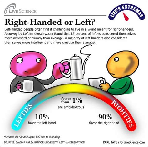 Lifes Extremes Left Vs Right Handed Left Handed Left Handed
