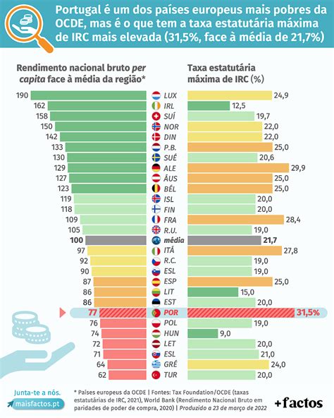 portugal tem a taxa estatutária máxima de irc mais elevada dos países europeus da ocde