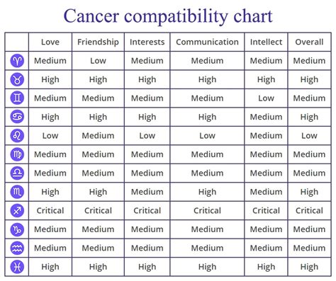 Cancer Compatibility Chart Reverasite