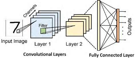 A Three Layer Convolutional Network With Two Convolutional Layers And
