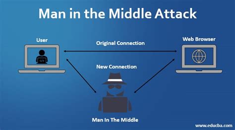 What Is Man In The Middle Attack In Cyber Security