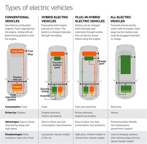 Three Different Types Of Electric Vehicles Are Shown In This Diagram