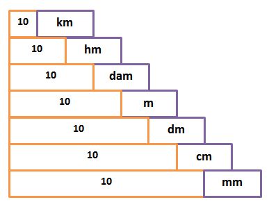 Satuan inchi dan centimeter (cm) adalah satuan jarak yang paling banyak digunakan dalam pengukuran panjang. 1 Cm Berapa Mm Dan 1 Mm Berapa Cm Tutorial Valid
