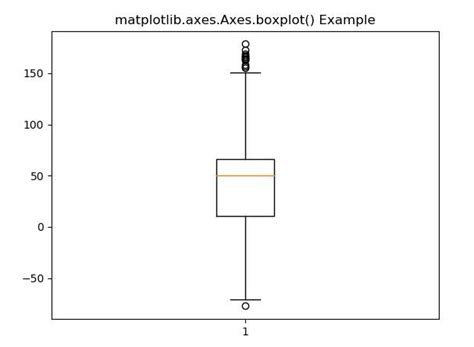 Matplotlib Axes Axes Boxplot Python