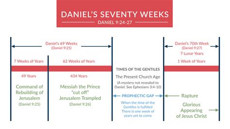 Daniels Seventy Weeks Prophecy — Rock Of Ages Church