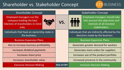 Apa Perbedaan Shareholder Dan Stakeholder