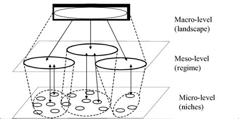 Multilevel Perspective Download Scientific Diagram