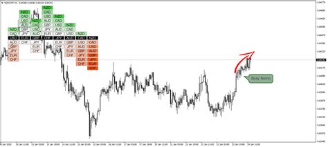 Currency Strength Indicator Tips To Master Trading