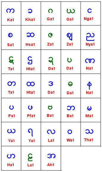 The alphabet is often considered the foundation of a language when it comes to pronunciation, h may be the trickiest letter in the french alphabet. Learn To Read Burmese Script | Burmese language, Alphabet ...
