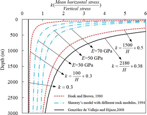 Comparison Of The In Situ Stress Ratio K Obtained By Sheoreys Model